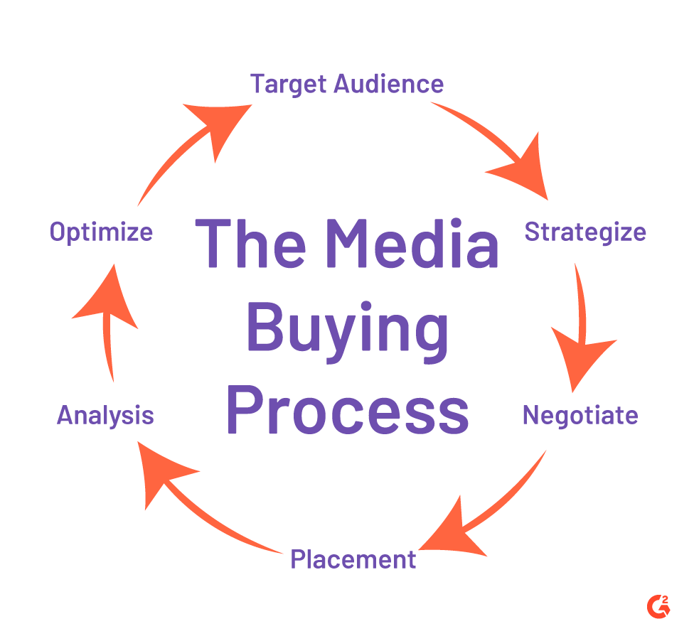 media buying process