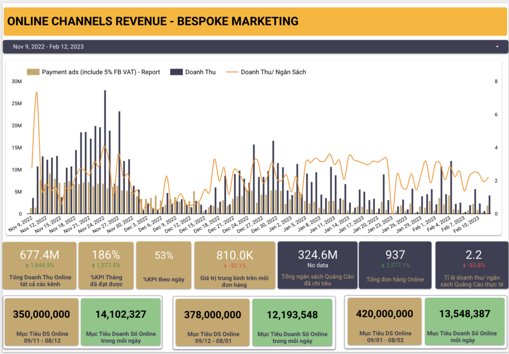 Performance Campaign Report by Bespoke Marketing (BSM)