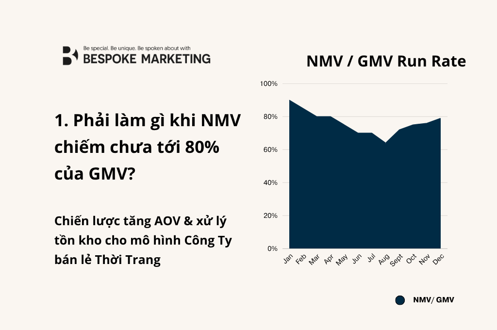 1. Phải làm gì khi NMV chiếm chưa tới 80% của GMV? Chiến lược tăng AOV & xử lý tồn kho cho mô hình Công Ty bán lẻ Thời Trang