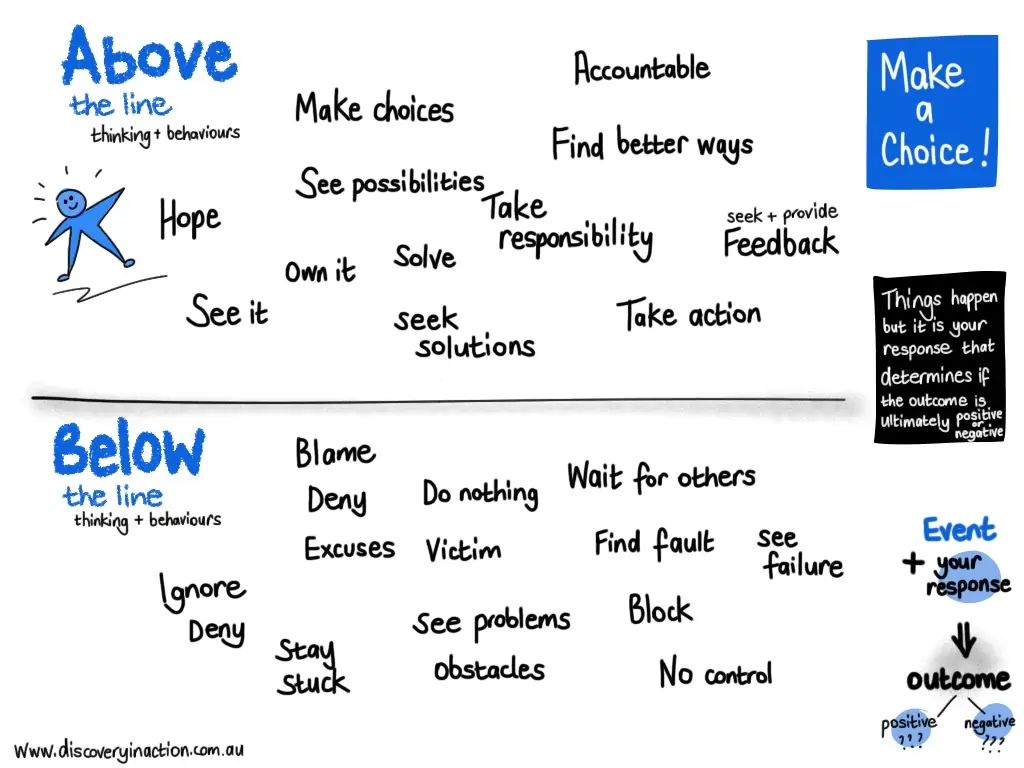 Giải thích dễ hiểu khái niệm Above the line và below the line - Bespoke Marketing