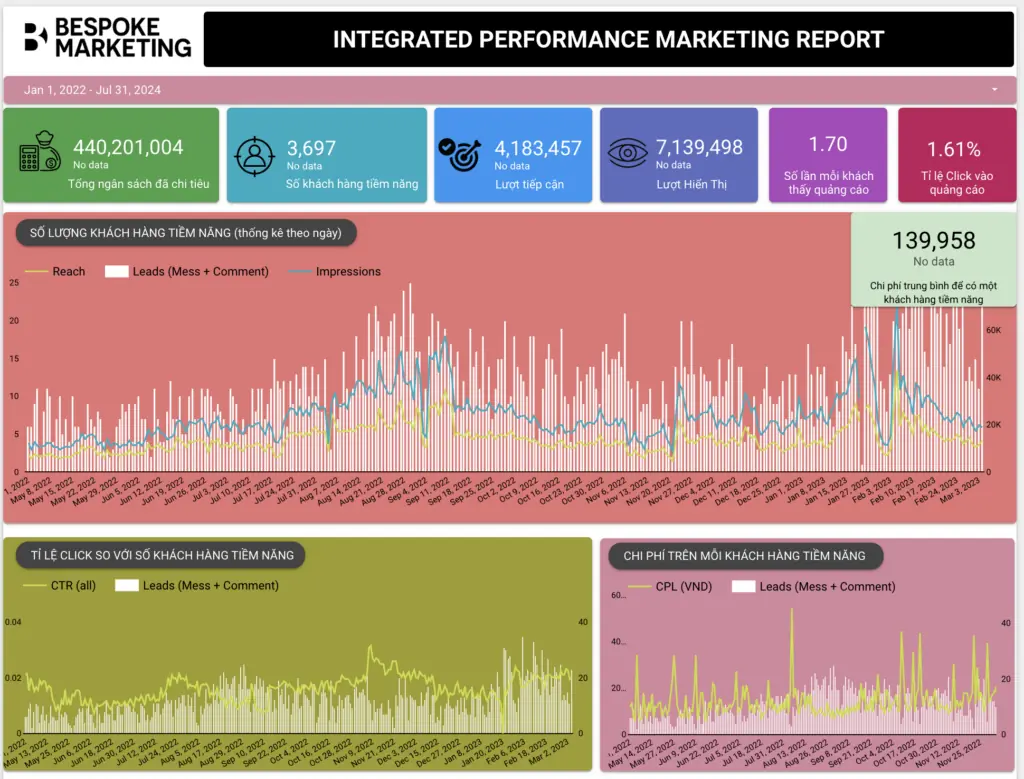 Performance Marketing Always-on Report by Bespoke Marketing