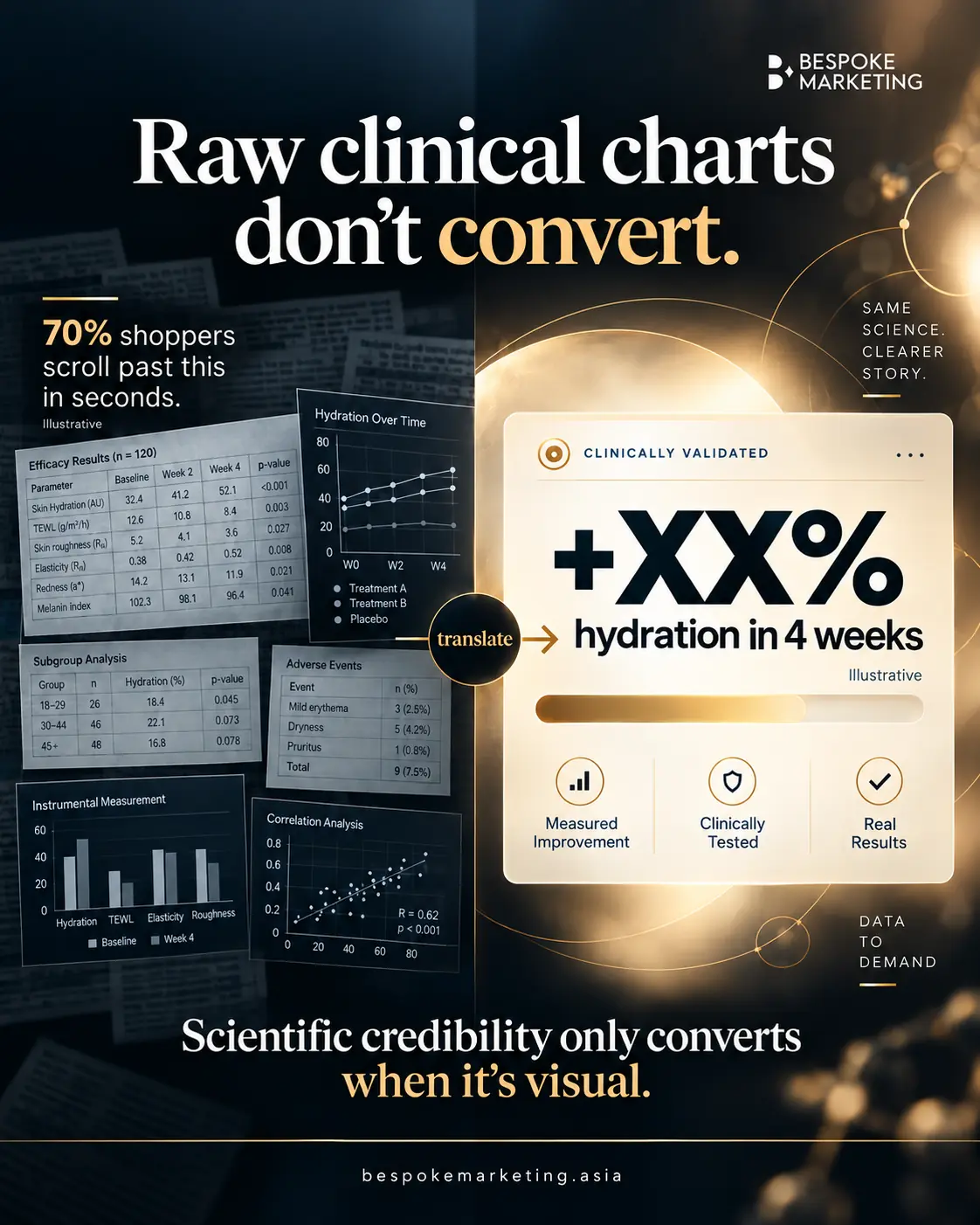 The Proof Paradox: Why Clinical Evidence Fails to Convert in Functional Beauty